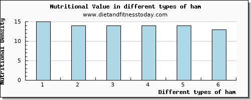 ham nutritional value per 100g